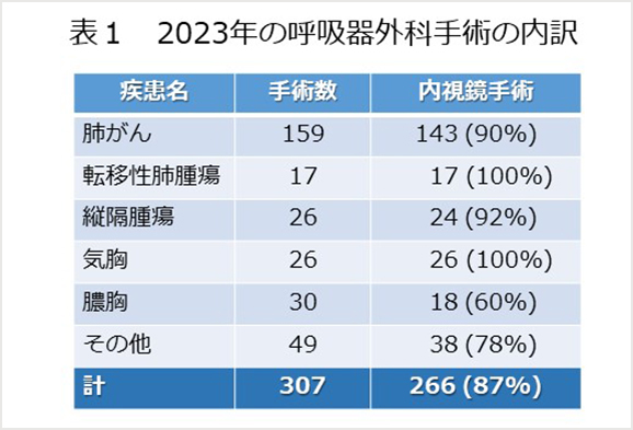 2021年の呼吸器外科手術の内訳